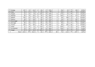 1
9
2
0
2
1
2
2
2
3
2
4
2
5
2
6
2
7
2
8
2
9
3
0

Kodagu
Kolar
Koppal
Mandya
Mysore
Raichur
Ramanagar
Shimoga
Tumkur
Udupi
UK (Karwar)
Yadgiri
Total

107
40
26
86
102
68
275
80
104
21
39
97
2353

19
57
24
70
53
72
35
35
79
10
16
46
126
2

126
97
50
156
155
140
310
115
183
31
55
143
3615

1
4
3
5

1
9
7
8

6%
0%
14%
7%
5%
0%
0%
0%
0%
11%
0%
18%
6%

17
39
20
34
99
34
56
39
97
6
12
39
105
2

94%
100
%
69%
83%
92%
97%
88%
91%
92%
67%
86%
80%
86%

5
4
4
1
8
4
9
2
2
1
88

0%
0%
17%
10%
4%
3%
13%
9%
8%
22%
14%
2%
7%

18
39
29
41
108
35
64
43
106
9
14
49
1218

14
%
40
%
58
%
26
%
70
%
25
%
21
%
37
%
58
%
29
%
25
%
34
%
34
%

108
58
21
115
47
105
246
72
77
22
41
94
2397

0.93%
45.00%
-19.23%
33.72%
-53.92%
54.41%
-10.55%
-10.00%
-25.96%
4.76%
5.13%
-3.09%
1.87%

 