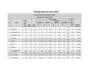 Pending Cases (in cour t) 2012
SCs and STs (Prevention of Atrocities) Act 1989
Implementation in Karnataka 2012

Sl

District

Pendi
ng
cases
1/1/
2012

cases
2012

total
cases

No
.

conviction

Cases disposed
otherwise
acquitted
disposed

%

No.

%

No.

%

total disposed
No.

1

Bagalkote

37

34

71

0

0%

17

94%

1

6%

18

2

Bangalore Rural

80

75

155

1

3%

9

29%

21

68%

31

3

Bangalore Urban

99

40

139

0

0%

34

89%

4

11%

38

4

Belgaum

74

51

125

4

9%

40

91%

0

0%

44

5

Bellary

44

43

87

9

20%

29

63%

8

17%

46

6

Bidar

24

24

48

3

9%

28

85%

2

6%

33

7

Bijapur

117

33

150

2

4%

54

96%

0

0%

56

8
9
1
0
1
1

Chamaraja Nagar
Chikballapur

38
145

29
68

67
213

1
0

4%
0%

23
15

96%
100%

0
0

0%
0%

24
15

Chikmagalur

113

24

137

1

2%

53

96%

1

2%

55

Chitradurga

50

38

88

2

20%

8

80%

0

0%

10

%
25
%
20
%
27
%
35
%
53
%
69
%
37
%
36
%
7%
40
%
11
%

Pendi
ng
cases
31/1
2/20
12

Increase in
pendency

53

43.24%

124

55.00%

101

2.02%

81

9.46%

41

-6.82%

15

-37.50%

94

-19.66%

43
198

13.16%
36.55%

82

-27.43%

78

56.00%

 