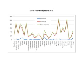 Cases acquitted by cour ts 2011

 