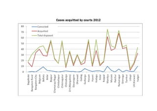 Cases acquitted by cour ts 2012

 