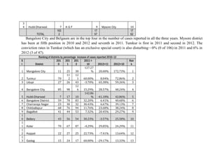 3
4

Hubli-Dharwad
TOTAL

7
163
2

9
17
57

KGF

Mysore City

10
17
62

Bangalore City and Belgaum are in the top four in the number of cases reported in all the three years. Mysore district
has been at fifth position in 2010 and 2012 and seventh in 2011. Tumkur is first in 2011 and second in 2012. The
conviction rates in Tumkur (which has an exclusive special court) is also disturbing—0% (0 of 106) in 2011 and 6% in
2012 (3 of 47).
S
l
1
2
3
4
5
6
7
8
9
1
0
1
1
1
2
1
3

Ranking of districts by percentage increase of cases reported 2010-12
201 201 201
2011 >
District
0
1
2
10
2012>11
2012>10
127.27
11
25
30
%
20.00%
172.73%
Mangalore City
11
12
70
2
1
60.00%
8.04%
72.86%
Tumkur
27
26
43
-3.70%
65.38%
59.26%
Udupi
12
85
98
6
15.29%
28.57%
48.24%
Bangalore City
142.86
7
17
10
% -41.18%
42.86%
Hubli-Dharwad
59
78
83
32.20%
6.41%
40.68%
Bangalore District
23
30
32
30.43%
6.67%
39.13%
Chamaraja Nagar
68
76
94
11.76%
23.68%
38.24%
Chikballapur
41
44
53
7.32%
20.45%
29.27%
Bagalkot

Ran
k
1
2
3
4
5
6
7
8
9

Bellary

43

56

54

30.23%

-3.57%

25.58%

10

Kolar

70

67

87

-4.29%

29.85%

24.29%

11

Koppal

22

27

25

22.73%

-7.41%

13.64%

12

Gadag

15

24

17

60.00%

-29.17%

13.33%

13

 