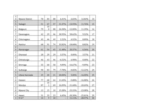 1
4
1
5
1
6
1
7
1
8
1
9
2
0
2
1
2
2
2
3
2
4
2
5
2
6
2
7
2
8
2
9
3

Mysore District

78

83

88

6.41%

6.02%

12.82%

14

Yadagiri

51

57

31.37%

-14.93%

11.76%

15

Belgaum

79

67
10
0

88

-12.00%

11.39%

16

Davanagere

42

29

46

26.58%
30.95%

58.62%

9.52%

17

Chikmagalur

45

46

49

2.22%

6.52%

8.89%

18

Raichur

68

91

74

-18.68%

8.82%

19

Ramanagar

61

54

65

33.82%
11.48%

20.37%

6.56%

20

Dharwad

28

29

29

3.57%

0.00%

3.57%

21

Chitradurga

46

43

46

-6.52%

6.98%

0.00%

22

Shimoga

55

60

50

9.09%

-16.67%

-9.09%

23

Gulbarga

90

83

79

-4.82%

-12.22%

24

Uttara Kannada

25

20

21

5.00%

-16.00%

25

Hassan

77

64

-5.88%

-16.88%

26

Mandya

87

68
10
1

-7.78%
20.00%
11.69%

69

16.09%

-31.68%

-20.69%

27

Mysore City

13

15

10

15.38%

-33.33%

-23.08%

28

Haveri
KGF

31
14

33
9

23
10

6.45%
-

-30.30%
11.11%

-25.81%
-28.57%

29
30

 