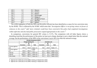 154
153
143
137
127
118
116
114

8
3
3
5
9
5
13
20

5%
2%
2%
4%
7%
4%
11%
18%

Mysore
Tumkur
Bijapur
Ramanagar
Belgaum
Bangalore Rural
Mandya
Bellary

The wilful negligence of both the SPPs and the police officials has been identified as a cause for low conviction rates
by the DCRE. This is reflected by the SVMC which notes that ‘Investigation Officer is not giving witness in favour of
witnesses in the courts’3 and ‘more criminals would have been convicted if the police had completed investigations
within right time and also had public prosecutors argued appropriately in the courts’.4
In comparison, convictions for general IPC crimes is 31.5%. The comparison with all India figures shows a
disturbing trend that the performance of the police (at least up to charge sheeting) is just a shade better than the national
average, but the performance of the SPPs in the convictions is up to 86% less than the national average.
All India Comparisons (2012)
Charge sheeting rate
Conviction rate
All
All
Karnataka
india
Table
Karnataka
india
Table
Crimes against
SC
Crimes against
ST
POA SC
POA ST
POA (Total)

97.4

91.8

97.0
97.0
100.0
97.3

95.8
90.1
94.8
90.3

Table 7.4
Table
7.12
Table 4.8
Table 4.8
Table 4.8

4.8

23.9

Table 7.7

3.1
5.3
5.2
5.2

22.5
18.8
9.7
17.9

Table 7.15
Table 4.16
Table 4.16
Table 4.16

3 Agenda item 4,Minutes of the SVMC meeting, 27 September 2010.
4 Agenda item 3,Minutes of the SVMC meeting, 27 September 2010.

 