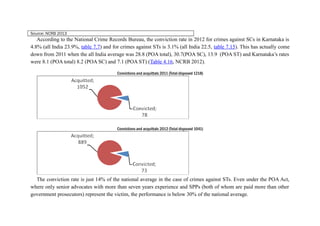 Source: NCRB 2013

According to the National Crime Records Bureau, the conviction rate in 2012 for crimes against SCs in Karnataka is
4.8% (all India 23.9%, table 7.7) and for crimes against STs is 3.1% (all India 22.5, table 7.15). This has actually come
down from 2011 when the all India average was 28.8 (POA total), 30.7(POA SC), 13.9 (POA ST) and Karnataka’s rates
were 8.1 (POA total) 8.2 (POA SC) and 7.1 (POA ST) (Table 4.16, NCRB 2012).
Convictions and acquittals 2011 (Total disposed 1218)

Convictions and acquittals 2012 (Total disposed 1041)

The conviction rate is just 14% of the national average in the case of crimes against STs. Even under the POA Act,
where only senior advocates with more than seven years experience and SPPs (both of whom are paid more than other
government prosecutors) represent the victim, the performance is below 30% of the national average.

 
