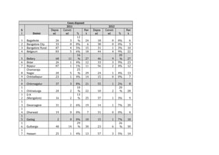Dispos
ed

Cases disposed
2011
Convict
Ran
ed
%
k
12
3
%
24
0 0%
6
4 5%
15
5 6%
18
16
11
%
27
1 4%
12
1 1%
11
25
5
%
29
1 4%
14

S
l

District

1
2
3
4

Bagalkote
Bangalore City
Bangalore Rural
Belgaum

26
33
87
83

5
6
7

Bellary
Bidar
Bijapur
Chamaraja
Nagar
Chikballapur

68
26
87

Chikmagalur

37

3

Chitradurga
DK
(Mangalore)

20

2

16

Davanagere
Dharwad

8
9
1
0
1
1
1
2
1
3
1
4
1
5
1
6
1
7

20
23

Dispos
ed

2012
Convict
ed

18
38
31
44

0
0
1
4

46
33
56

%

Ran
k
6
3
10
22

9
3
2

0%
0%
3%
9%
20
%
9%
4%

24
15

1
0

4%
0%

13
7
8
28

27
23
12

21

55

1

22

10

2

2%
20
%

2

8%
10
%
13
%

25

37

1

3%

9

31

2

6%

19

14

1

7%

20

19

0

0%

7

31

0

0%

4

2

0

10

15

1

48

14

30

23

6

7%
26
%

18

Gulbarga

0%
29
%

Hassan

25

1

4%

13

57

3

5%

14

Gadag

30

 