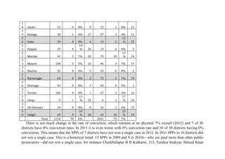 1
8
1
9
2
0
2
1
2
2
2
3
2
4
2
5
2
6
2
7
2
8
2
9
3
0

Haveri

12

0

0%

9

12

1

8%

21

Kodagu

18

1

6%

17

57

2

11

Kolar

39

0

4

13

2

Koppal

29

4

0%
14
%

4%
15
%

26

19

0

5

Mandya

41

3

7%

20

75

10

0%
13
%

24

Mysore

108

5

5%

16

46

3

7%

17

Raichur

35

0

0%

5

43

0

0%

2

Ramanagar

64

0

0%

2

73

5

7%

19

Shimoga

43

0

0%

3

44

0

0%

1

Tumkur

106

0

1

47

3

1

23

6

1

6%
17
%

16

9

0%
11
%

14

0

8

16

1

15

49
1218

9
78

28

43
1041

10
73

6%
23
%
7%

Udupi
UK (Karwar)
Yadgiri
Total

0%
18
%
6%

25

26

29

There is not much change in the rate of conviction, which remains at an abysmal 7% overall (2012) and 7 of 30
districts have 0% conviction rates. In 2011 it is even worse with 6% conviction rate and 10 of 30 districts having 0%
convictions. This means that the SPPs of 7 districts have not won a single case in 2012. In 2011 SPPs in 10 districts did
not win a single case. This is a historical trend. 13 SPPs in 2009 and 9 in 2010)—who are paid more than other public
prosecutors—did not win a single case, for instance Chickballapur B R Kulkarni, 113; Tumkur Imdiyaz Ahmed Khan

 