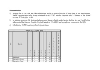 Recommendations
a)

Suspend the DC of Kolar and take departmental action for gross dereliction of duty since he has not conducted
DVMC meetings even after being mentioned in the SVMC meeting (Agenda item 7, Minutes of the SVMC
meeting, 27 September 2010).

b)

In addition, prosecute DC Kolar and all concerned district officials under Section 4 of the Act and Para 17 of the
judgement of the Supreme Court in Criminal Appeal no 959 of 2011 and note adverse comments in the ACR.

c)

Schedule the DVMC meeting on fixed calendar dates.
DVMC Meetings held (2008—2012)

Sl.

District

2
0
0
8
1
2
3

Bagalkote
Bangalore Urban
Bangalore Rural

1
2
1

2
0
0
9
2
1
2

2
0
1
0
2
2
1

2
0
1
1
3
3
3

2
0
1
2
4
2
4

T
ot
al
2
0
0
81
2
12
10
11

A
v
er
a
g
e
2
0
1
11
2
3.5
2.5
3.5

A
v
e
r
a
g
e
2
0
0
8
1
2
2.4
2.0
2.2

 