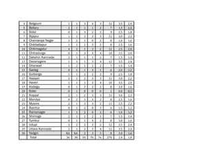 4
5
6
7
8
9
10
11
12
13
14
15
16
17
18
19
20
21
22
23
24
25
26
27
28
29
30

Belgaum
Bellary
Bidar
Bijapur
Chamaraja Nagar
Chikballapur
Chikmagalur
Chitradurga
Dakshin Kannada
Davanagere
Dharwad
Gadag
Gulbarga
Hassan
Haveri
Kodagu
Kolar
Koppal
Mandya
Mysore
Raichur
Ramanagar
Shimoga
Tumkur
Udupi
Uttara Kannada
Yadgiri
Total

1
2
0
1
3
1
4
0
2
1
1
0
1
2
1
0
0
2
0
2
0
1
2
0
3
2
NA
36

1
1
1
1
2
1
2
1
1
3
2
1
1
1
1
1
1
1
2
1
1
1
1
1
2
1
NA
38

3
1
3
3
1
1
1
2
1
1
1
1
2
2
1
3
0
2
1
3
2
2
1
1
2
2
2
50

4
1
2
3
0
3
3
3
1
3
1
3
2
3
3
2
0
3
3
3
0
0
2
4
3
3
3
70

3
2
3
3
2
2
2
4
2
4
2
1
3
3
4
2
0
3
2
2
3
2
1
2
2
4
3
76

12
7
9
11
8
8
12
10
7
12
7
6
9
11
10
8
1
11
8
11
6
6
7
8
12
12
8
270

3.5
1.5
2.5
3.0
1.0
2.5
2.5
3.5
1.5
3.5
1.5
2.0
2.5
3.0
3.5
2.0
0.0
3.0
2.5
2.5
1.5
1.0
1.5
3.0
2.5
3.5
3.0
2.4

2.4
1.4
1.8
2.2
1.6
1.6
2.4
2.0
1.4
2.4
1.4
1.2
1.8
2.2
2.0
1.6
0.2
2.2
1.6
2.2
1.2
1.2
1.4
1.6
2.4
2.4
1.6
1.8

 