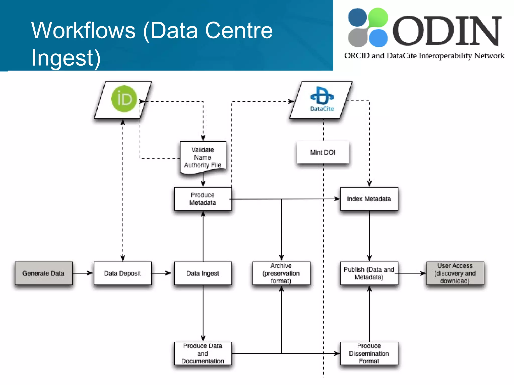 Workflows (Data Centre
Ingest)
 