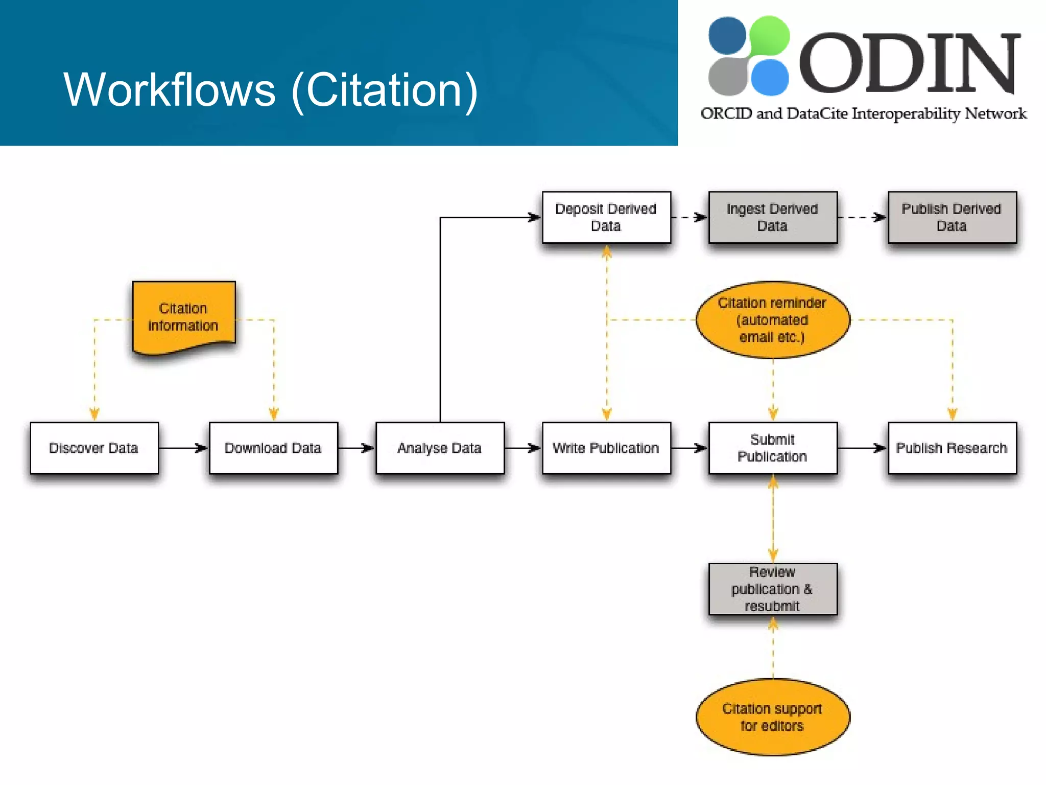 Workflows (Citation)
 