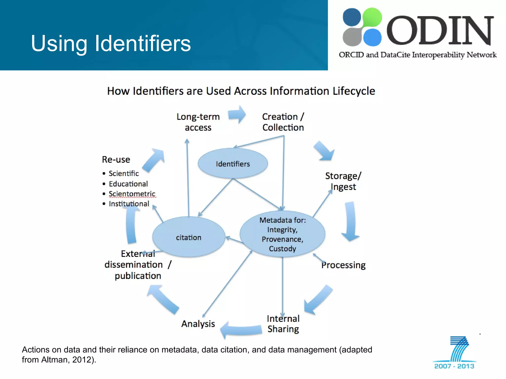Using Identifiers
Actions on data and their reliance on metadata, data citation, and data management (adapted
from Altman, 2012).
 