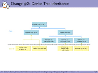 Change #2: Device Tree inheritance
Free Electrons. Kernel, drivers and embedded Linux development, consulting, training and support. http://free-electrons.com 17/38
 