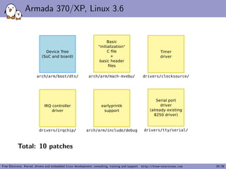Armada 370/XP, Linux 3.6
Total: 10 patches
Free Electrons. Kernel, drivers and embedded Linux development, consulting, training and support. http://free-electrons.com 29/38
 