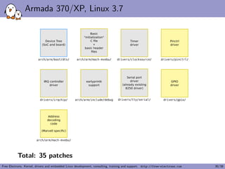 Armada 370/XP, Linux 3.7
Total: 35 patches
Free Electrons. Kernel, drivers and embedded Linux development, consulting, training and support. http://free-electrons.com 30/38
 