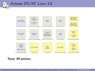 Armada 370/XP, Linux 3.8
Total: 99 patches
Free Electrons. Kernel, drivers and embedded Linux development, consulting, training and support. http://free-electrons.com 31/38
 