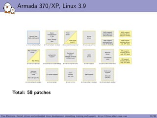 Armada 370/XP, Linux 3.9
Total: 58 patches
Free Electrons. Kernel, drivers and embedded Linux development, consulting, training and support. http://free-electrons.com 32/38
 