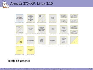 Armada 370/XP, Linux 3.10
Total: 57 patches
Free Electrons. Kernel, drivers and embedded Linux development, consulting, training and support. http://free-electrons.com 33/38
 