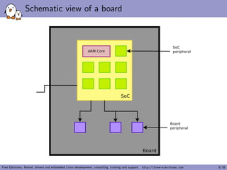 Schematic view of a board
Free Electrons. Kernel, drivers and embedded Linux development, consulting, training and support. http://free-electrons.com 6/38
 