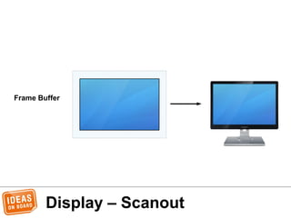 Display – Scanout
Frame Buffer
 