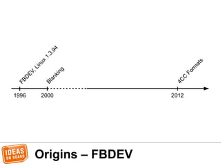 Origins – FBDEV
FBD
EV,Linux
1.3.94
1996 2012
4C
C
Form
ats
2000
Blanking
 
