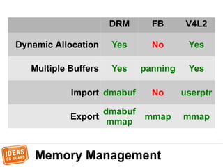 Memory Management
DRM FB V4L2
Dynamic Allocation Yes No Yes
Multiple Buffers Yes panning Yes
Import dmabuf No userptr
Export
dmabuf
mmap
mmap mmap
 