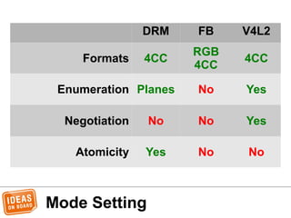 Mode Setting
DRM FB V4L2
Formats 4CC
RGB
4CC
4CC
Enumeration Planes No Yes
Negotiation No No Yes
Atomicity Yes No No
 