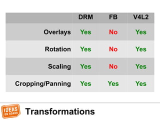 Transformations
DRM FB V4L2
Overlays Yes No Yes
Rotation Yes No Yes
Scaling Yes No Yes
Cropping/Panning Yes Yes Yes
 