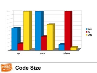 Code Size
api core drivers
drm
fb
v4l2
 