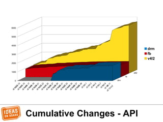 Cumulative Changes - API
0
1000
2000
3000
4000
5000
6000
drm
fb
v4l2
drm
fb
v4l2
 