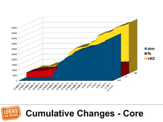 Cumulative Changes - Core
0
5000
10000
15000
20000
25000
30000
35000
40000
45000
50000
drm
fb
v4l2
drm
fb
v4l2
 