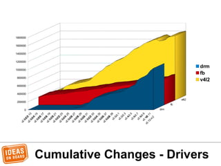 Cumulative Changes - Drivers
0
200000
400000
600000
800000
1000000
1200000
1400000
1600000
1800000
drm
fb
v4l2
drm
fb
v4l2
 