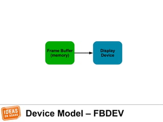 Device Model – FBDEV
Frame Buffer
(memory)
Display
Device
 