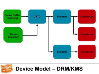 Device Model – DRM/KMS
Frame Buffer
(memory)
CRTC Encoder Connector
Planes
(memory)
Encoder
Connector
Connector
 