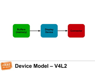 Device Model – V4L2
Buffers
(memory)
Display
Device
Connector
 
