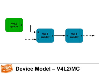Device Model – V4L2/MC
V4L2
subdev
0
1
2
V4L2
subdev
0 1
V4L2
queue
0
 