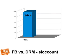 FB vs. DRM - sloccount
fbdev
0
500
1000
1500
2000
2500
2370
 