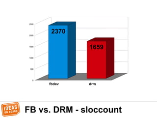 FB vs. DRM - sloccount
fbdev drm
0
500
1000
1500
2000
2500
2370
1659
 