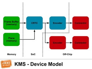 KMS - Device Model
Frame Buffer
(memory)
CRTC Encoder Connector
Plane
(memory)
SoCMemory Off-Chip
Encoder Connector
 