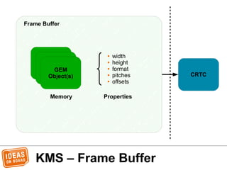 KMS – Frame Buffer
CRTC
Frame Buffer
GEM
Object(s)
Memory
● width
● height
● format
● pitches
● offsets
Properties
 