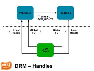 DRM – Handles
Process A
Local
Handle
GEM
Object
Process B
Send FD
SCM_RIGHTS
Global
FD
1 2
Global
FD
4
Local
Handle
3
 