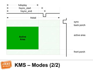 Active
Area
KMS – Modes (2/2)
sync
back porch
front porch
active area
hdisplay
hsync_start
htotal
hsync_end
 