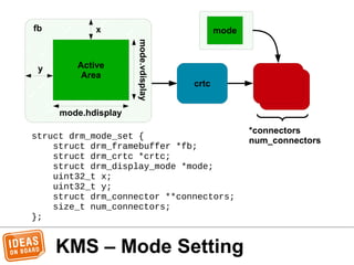 KMS – Mode Setting
crtc
fb
Active
Area
x
y
mode.hdisplay
mode.vdisplay
*connectors
num_connectors
mode
struct drm_mode_set {
struct drm_framebuffer *fb;
struct drm_crtc *crtc;
struct drm_display_mode *mode;
uint32_t x;
uint32_t y;
struct drm_connector **connectors;
size_t num_connectors;
};
 