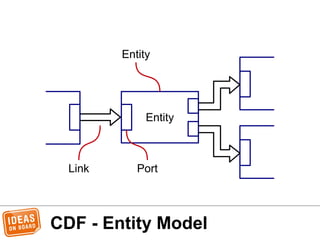 Entity
Entity
Link Port
CDF - Entity Model
 