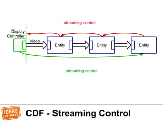 Display
Controller
Video
Entity
streaming control
streaming control
Entity Entity
CDF - Streaming Control
 