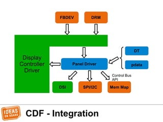 CDF - Integration
Display
Controller
Driver
Control Bus
API
FBDEV DRM
SPI/I2C Mem Map
Panel Driver
DT
pdata
DSI
 
