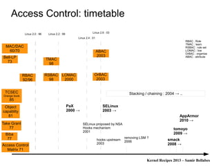 Kernel Recipes 2013 – Samir Bellabes
Access Control: timetable
SELinux proposed by NSA
Hooks mechanism
2001
hooks upstream
2003
removing LSM ?
2006
tomoyo
2009 →
AppArmor
2010 →
smack
2008 →
Stacking / chaining : 2004 → ..
RBAC
92/96
LOMAC
2000
PaX
2000 →
Linux 2.2 : 99 Linux 2.6 : 03
Linux 2.0 : 96
Linux 2.4 : 01
Take Grant
77
Biba
77
Access Control
Matrix 71
Object
capablity
81
OrBAC
2003
TCSEC
Orange book
85
RSBAC
98
TMAC
98
ABAC
2003
RBAC : Role
TMAC : team
RSBAC : rule set
LOMAC : low
OrBAC : organise
ABAC : attribute
MAC/DAC
60/70
Bell-LP
73
SELinux
2003 →
 