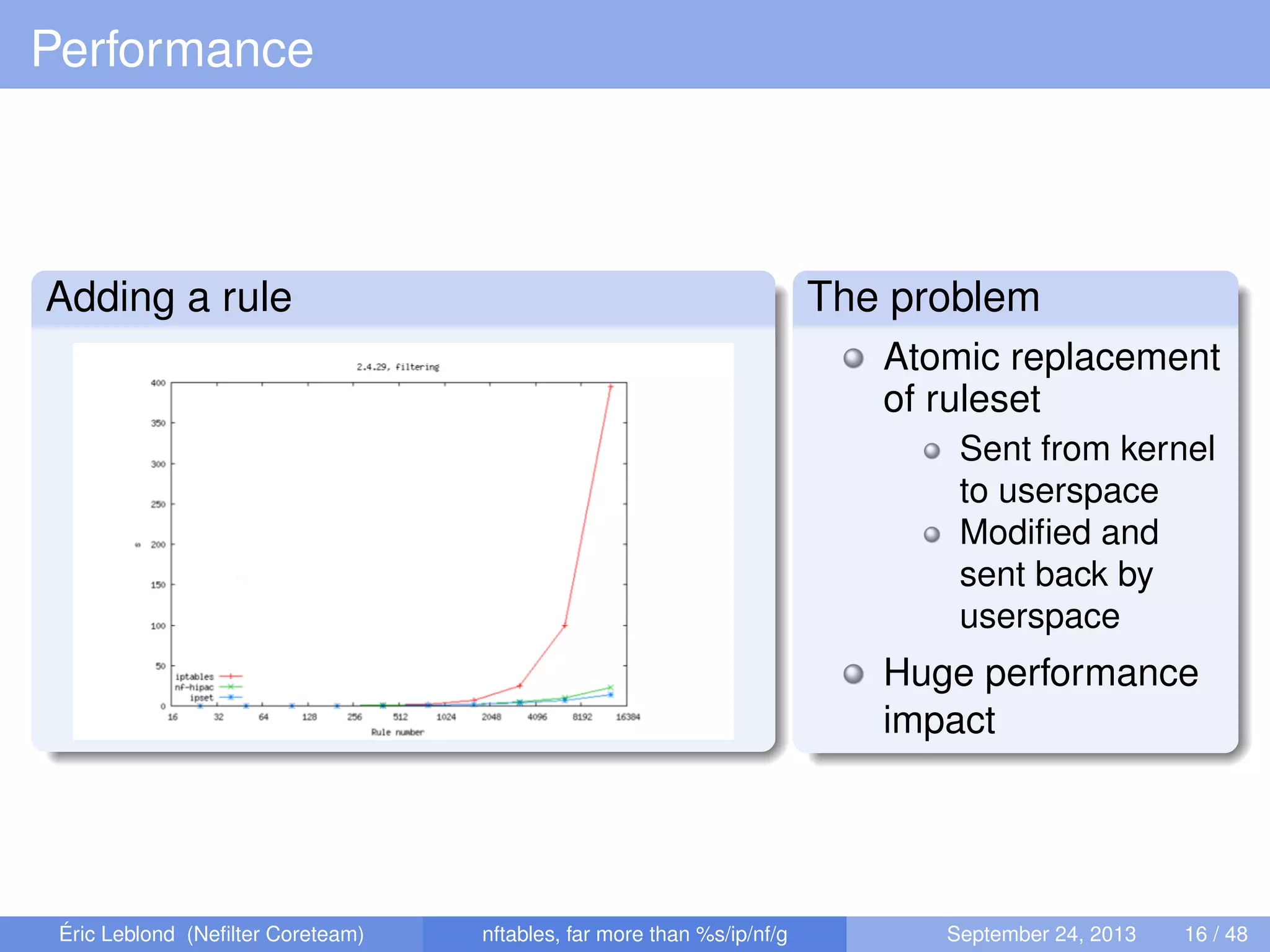 Performance
Adding a rule The problem
Atomic replacement
of ruleset
Sent from kernel
to userspace
Modiﬁed and
sent back by
userspace
Huge performance
impact
Éric Leblond (Neﬁlter Coreteam) nftables, far more than %s/ip/nf/g September 24, 2013 16 / 48
 