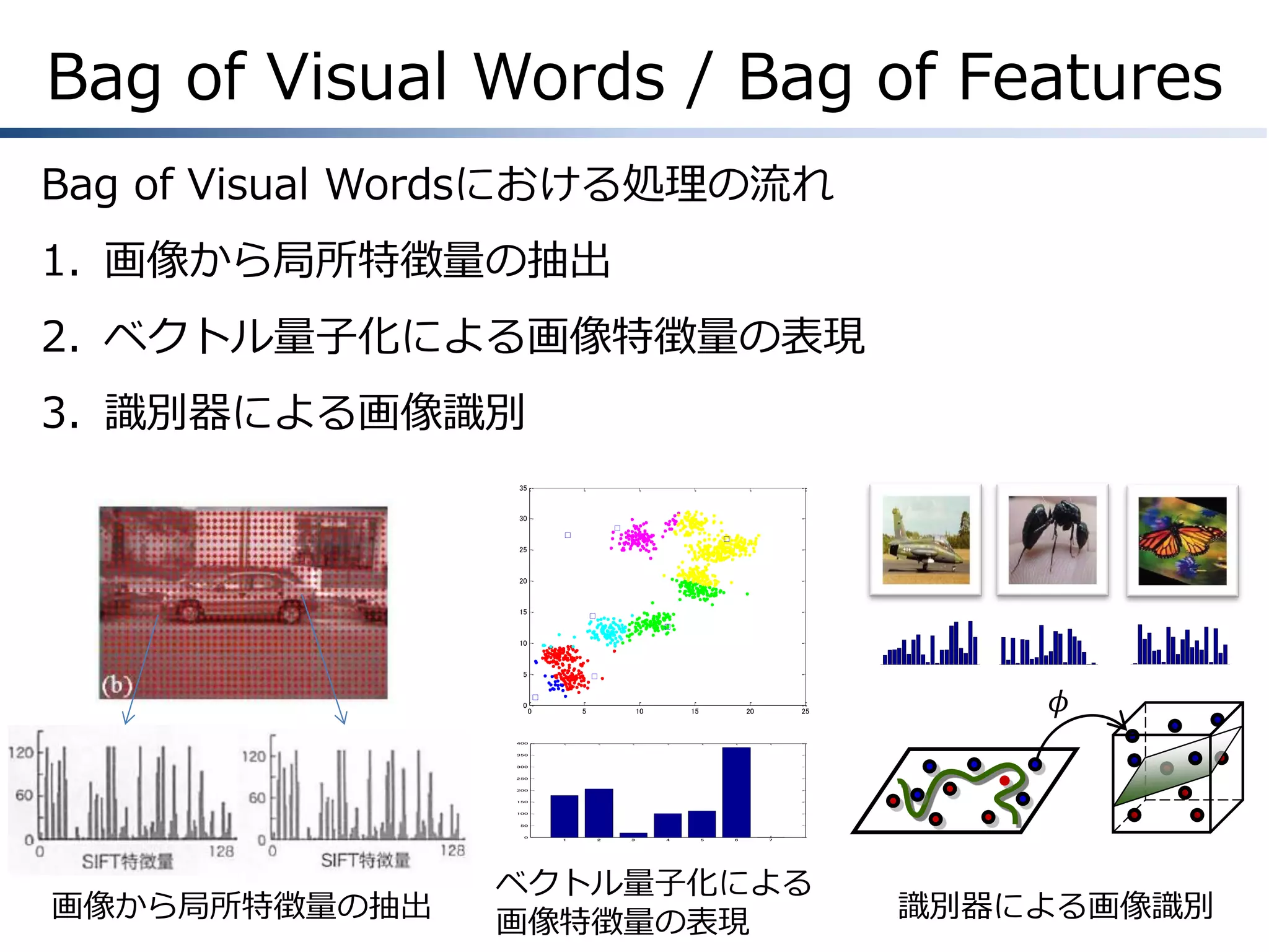 Bag of Visual Words / Bag of Features
Bag of Visual Wordsにおける処理の流れ
1. 画像から局所特徴量の抽出

2. ベクトル量子化による画像特徴量の表現
3. 識別器による画像識別
35

30

25

20

15

10

5

0

0

5

10

15

20

25

𝜙

400

350

300

250

200

150

100

50

0

画像から局所特徴量の抽出

1

2

3

4

5

6

7

ベクトル量子化による
画像特徴量の表現

識別器による画像識別

 