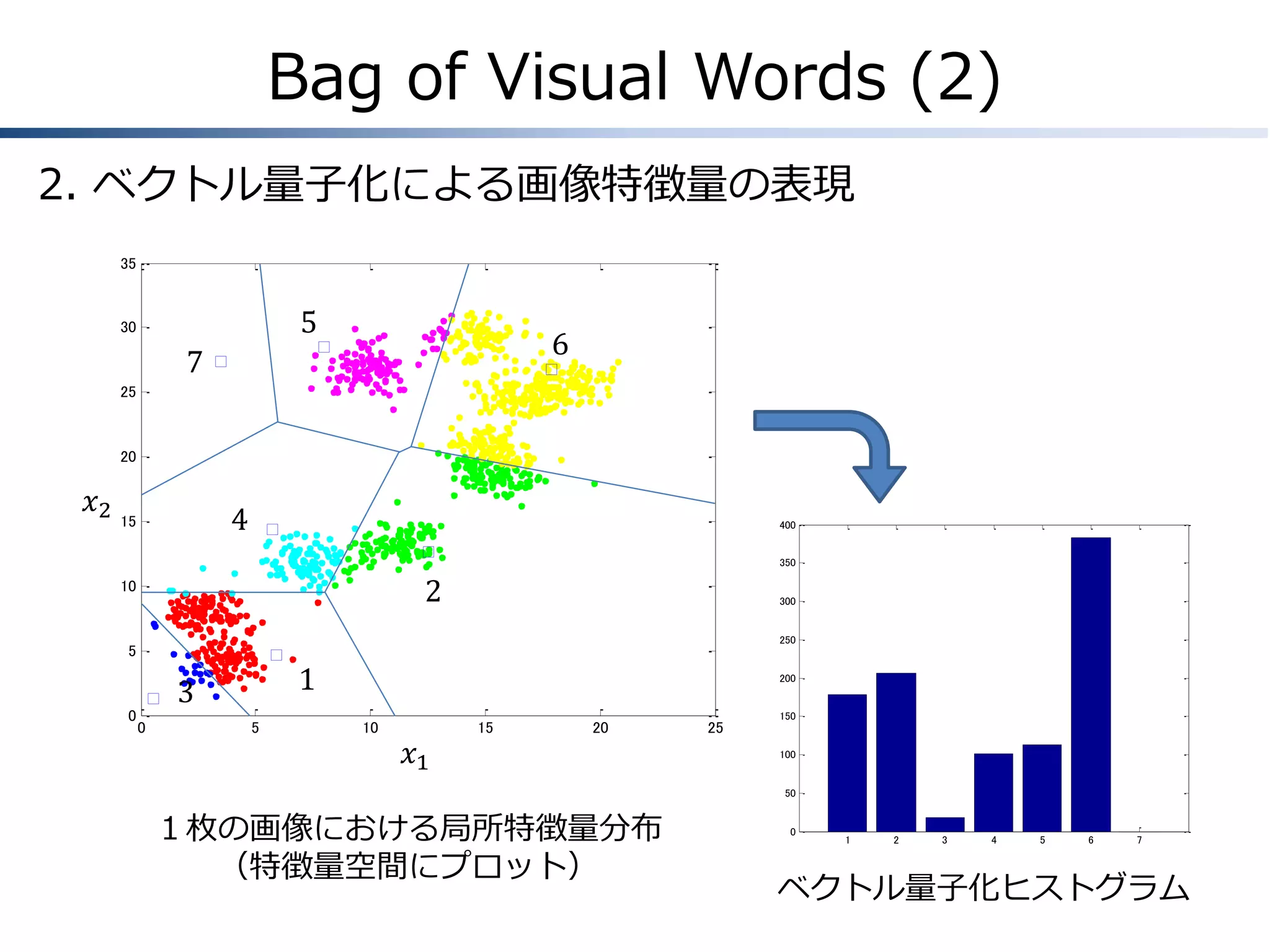 Bag of Visual Words (2)
2. ベクトル量子化による画像特徴量の表現
35

5

30

6

7
25

20

𝑥2 15

4

400

350

2

10

300

250

5

0

1

3
0

5

200

10

15

20

𝑥1

25

150

100

50

１枚の画像における局所特徴量分布
（特徴量空間にプロット）

0

1

2

3

4

5

6

7

ベクトル量子化ヒストグラム

 
