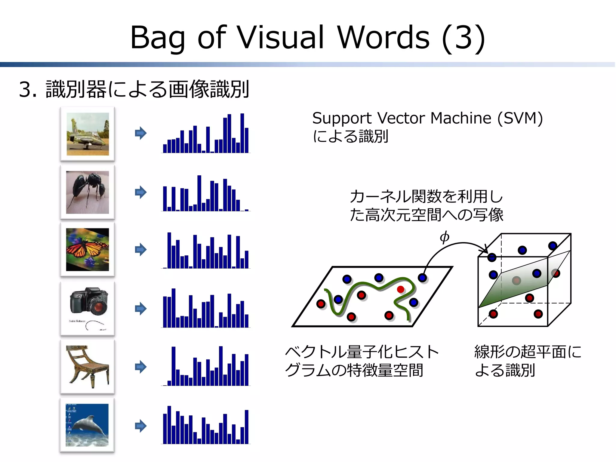 Bag of Visual Words (3)
3. 識別器による画像識別
Support Vector Machine (SVM)
による識別

カーネル関数を利用し
た高次元空間への写像
𝜙

ベクトル量子化ヒスト
グラムの特徴量空間

線形の超平面に
よる識別

 